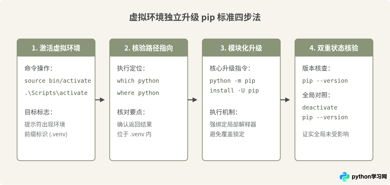 Python虚拟环境中怎么独立升级pip而不影响全局