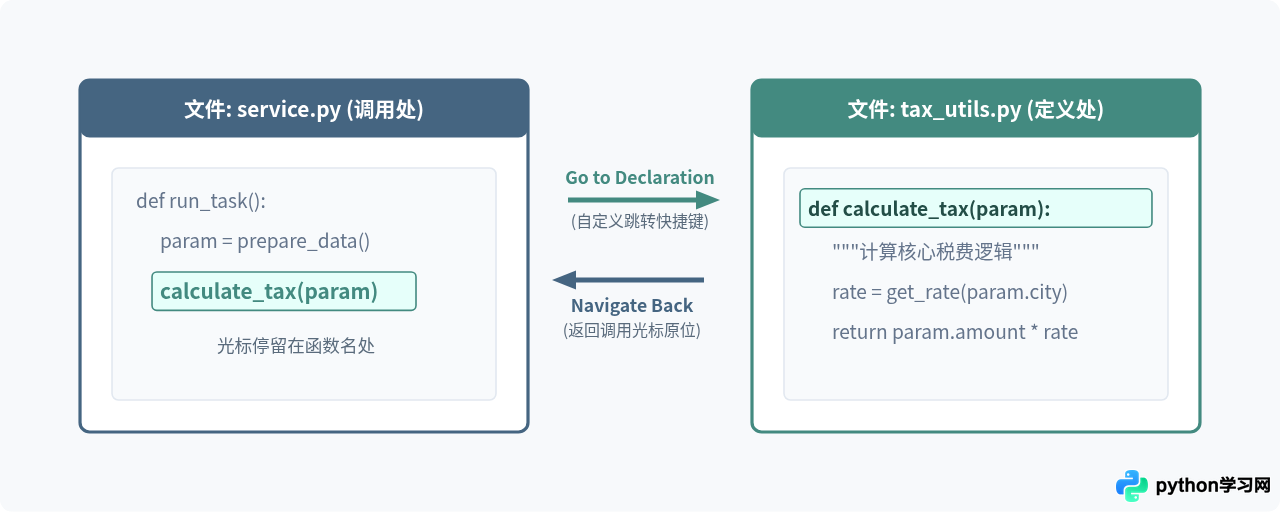 怎么自定义PyCharm中跳转函数的快捷键