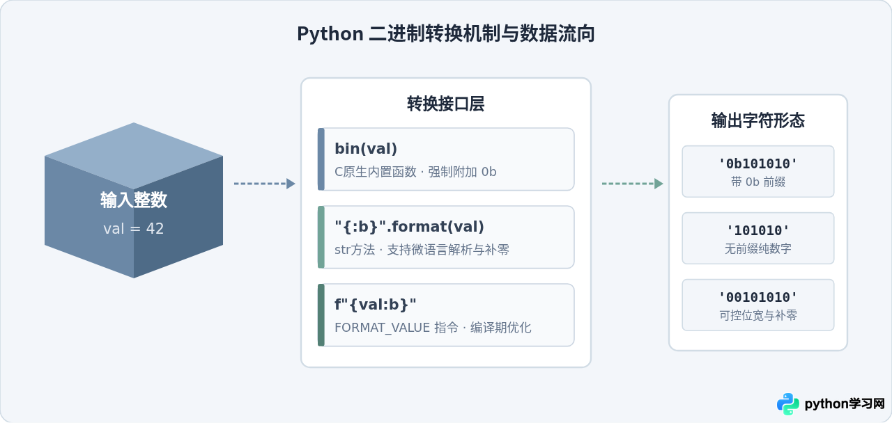 Python bin()、format()与f-string二进制输出对比