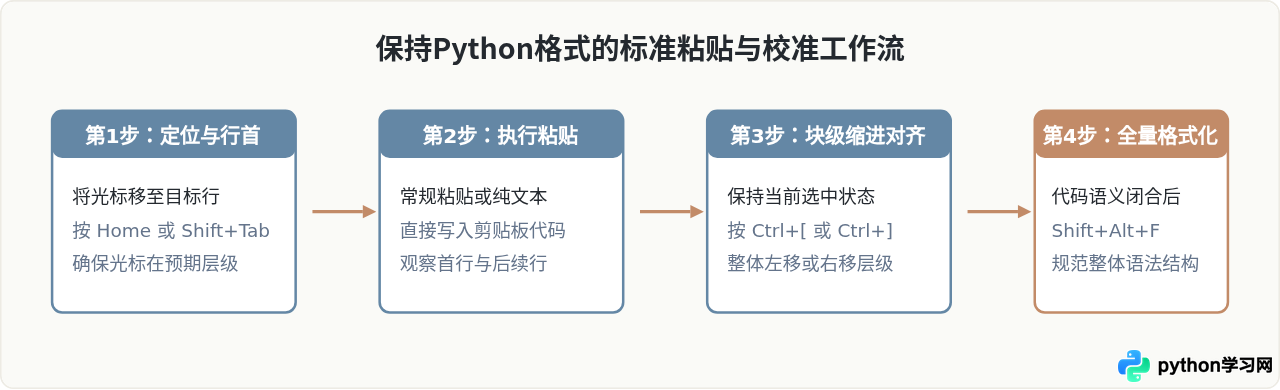 VS Code中复制粘贴Python代码保持格式的技巧