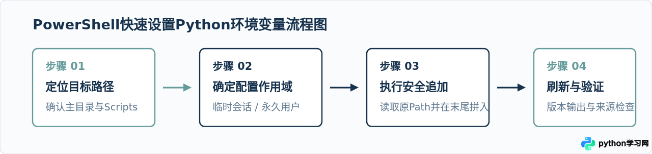 怎么使用PowerShell快速设置Windows下的Python环境变量