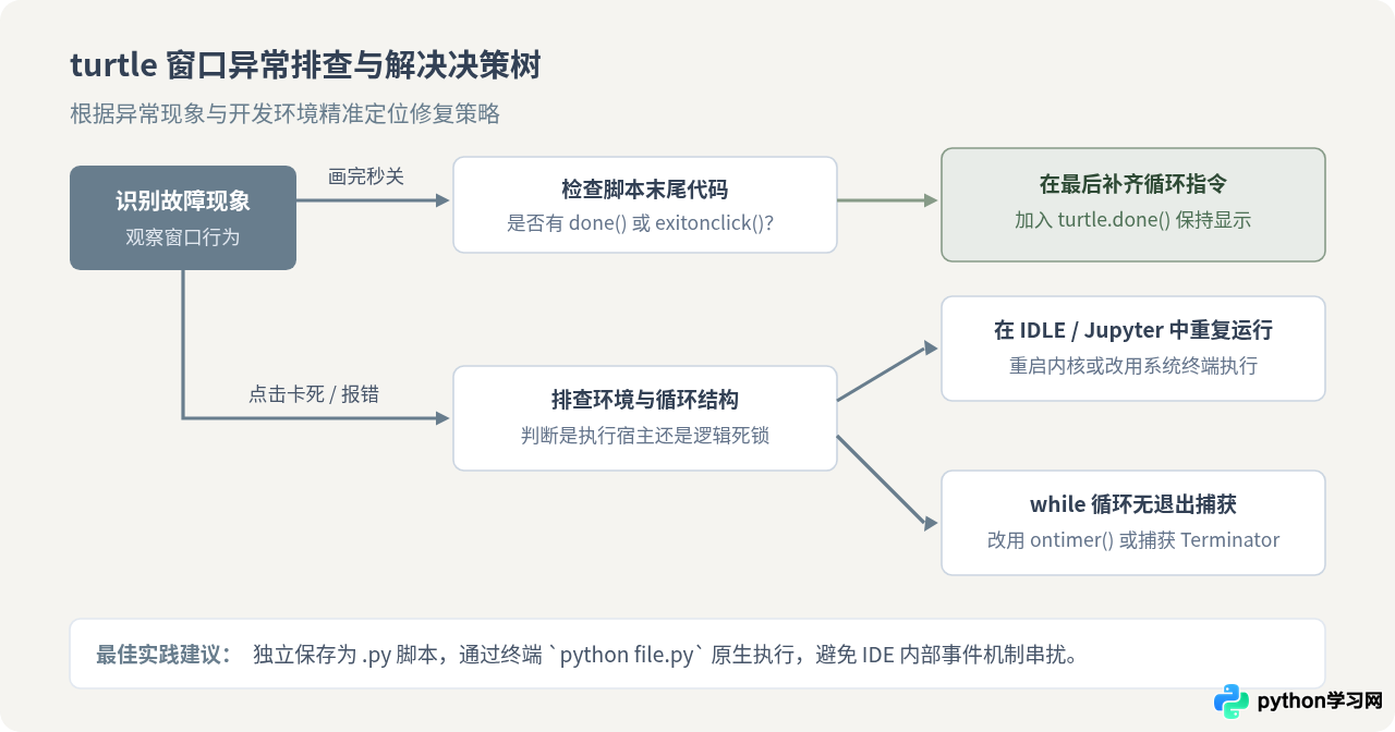 解决Python turtle绘图窗口闪退或无法关闭的问题
