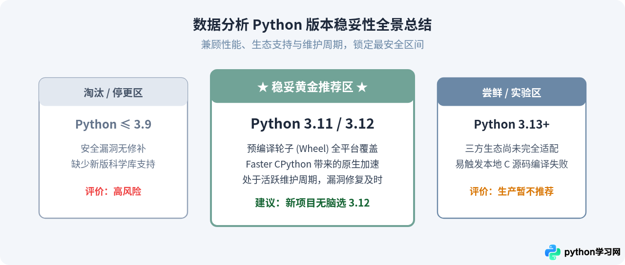数据分析项目应该用哪个Python版本最稳妥