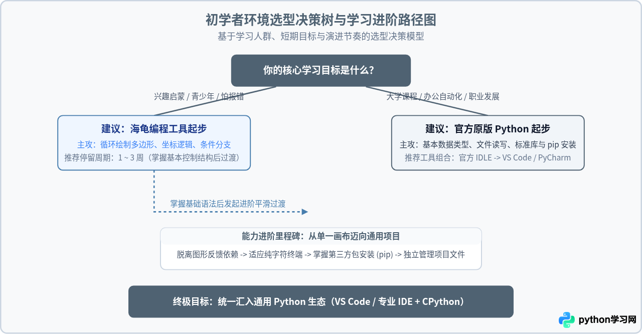 初学者选Python环境：官方原版与海龟编程工具对比