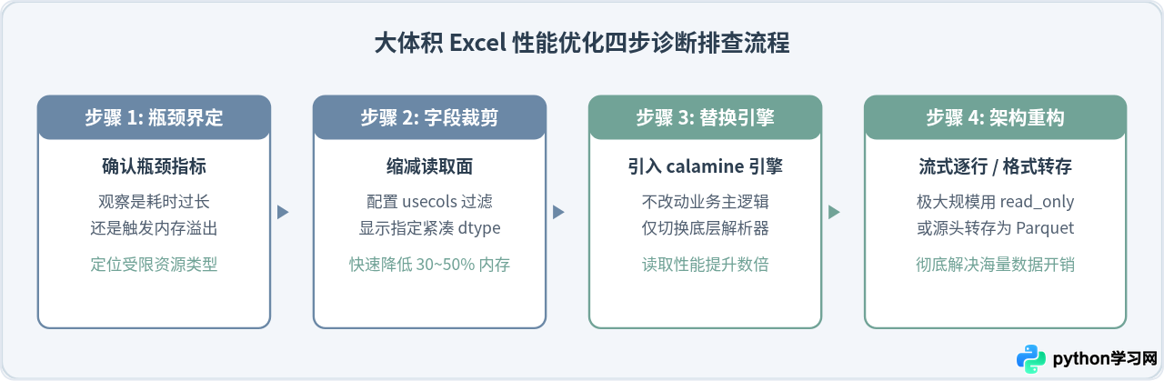 Python处理大体积Excel文件速度慢怎么优化