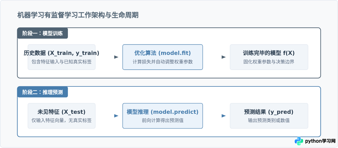 Python机器学习入门：环境搭建与第一个模型实战