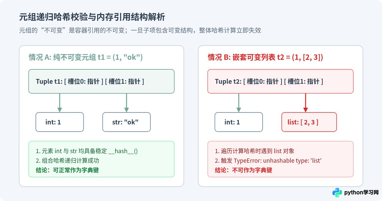 Python中为什么只有元组能作为字典的键？