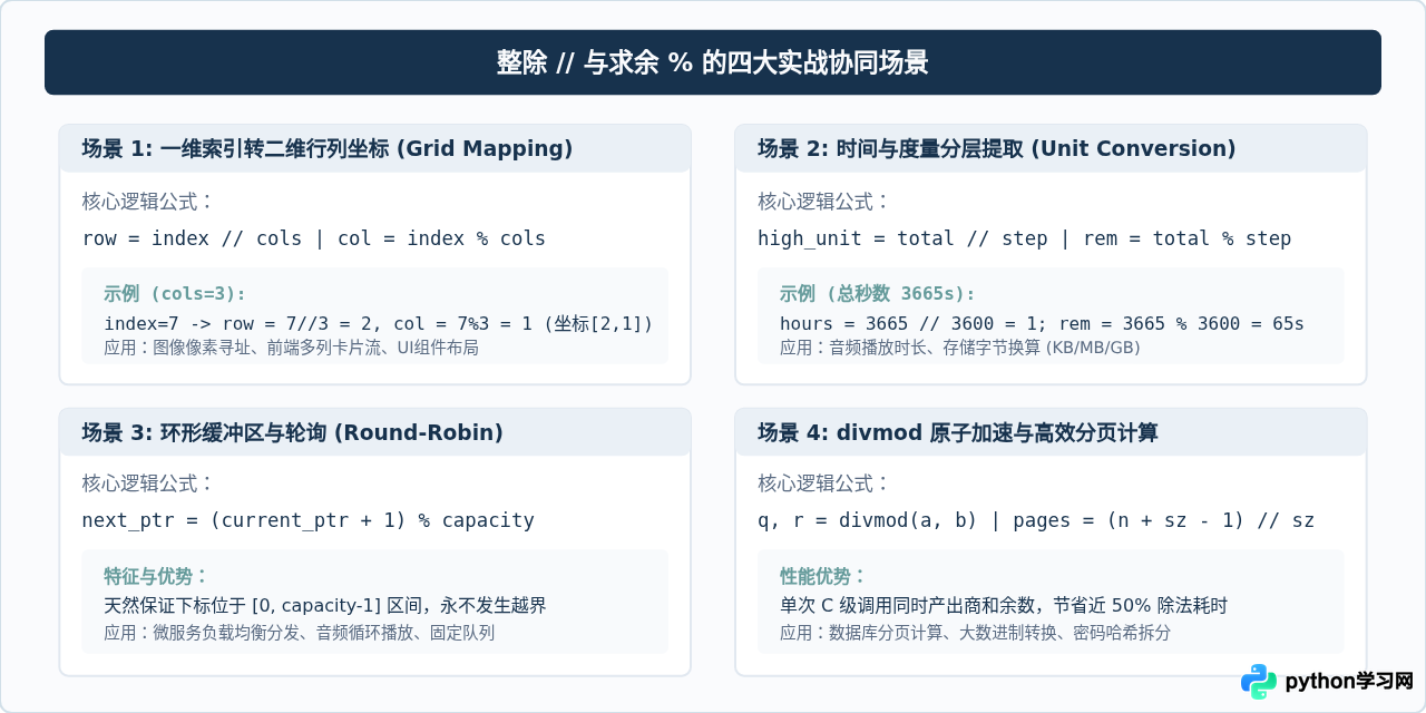 Python中整除//与求余%的区别及配合使用技巧