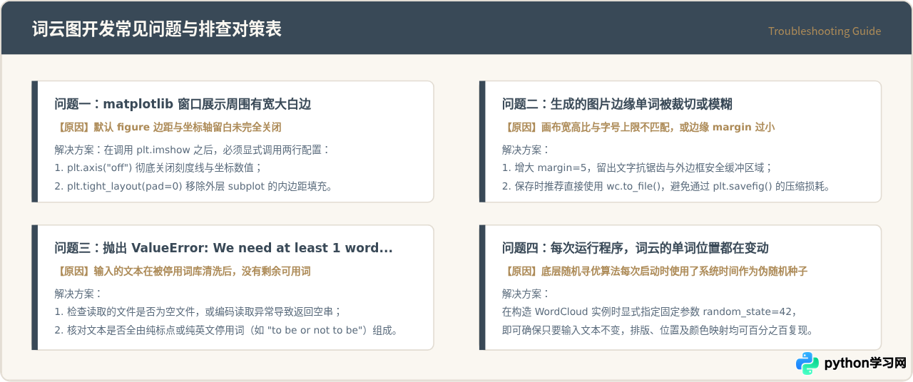 Python wordcloud库入门：生成第一张英文词云图