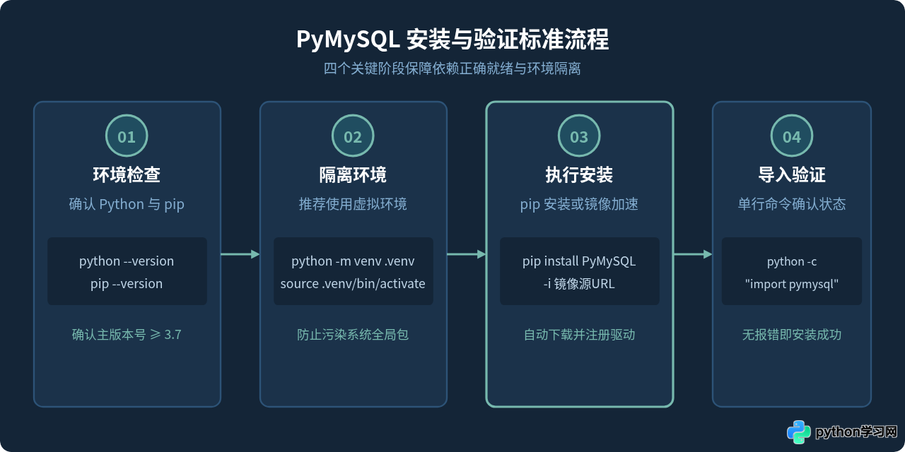 Python怎么安装MySQL数据库驱动PyMySQL