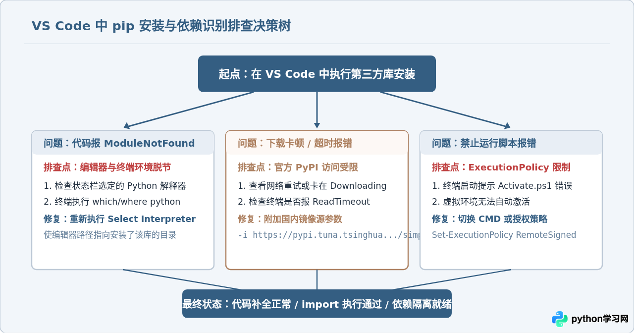 VS Code中怎么使用pip安装Python第三方库