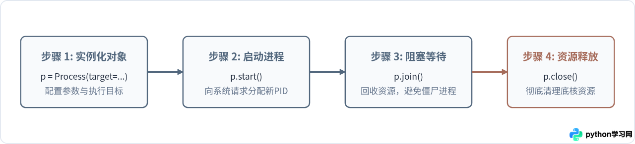 Python multiprocessing基础教程：Process类创建与管理进程