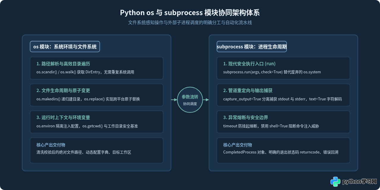 Python os与subprocess模块实战：实现系统文件管理与命令执行自动化