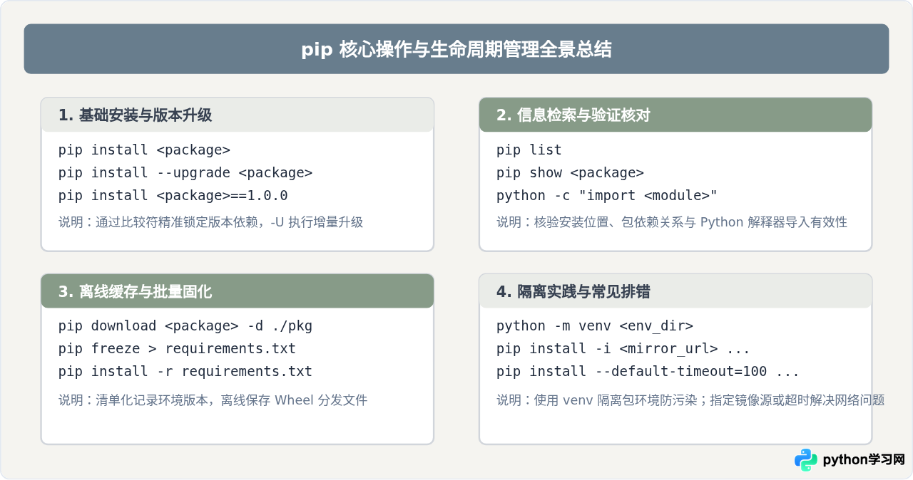 怎么使用pip从PyPI官网下载并安装Python包