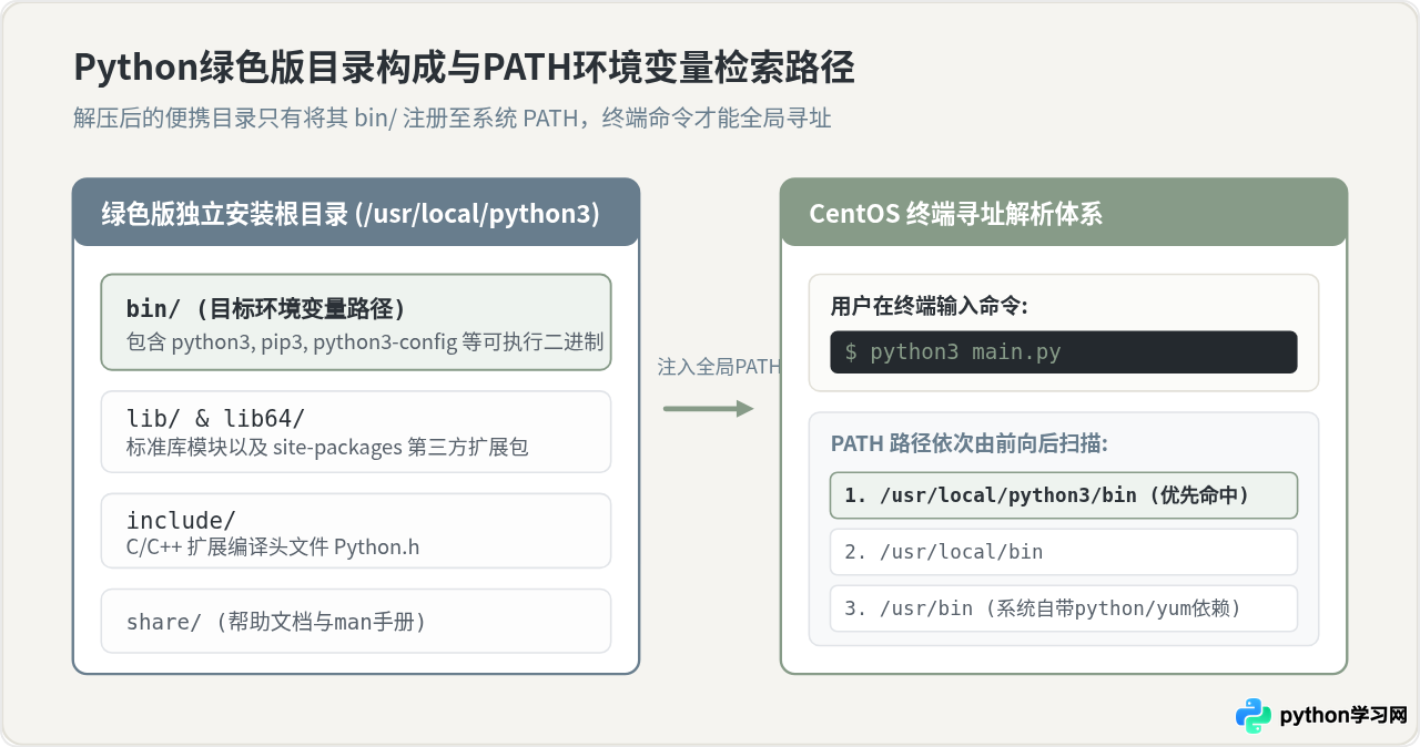 怎么配置CentOS下Python绿色版的全局环境变量