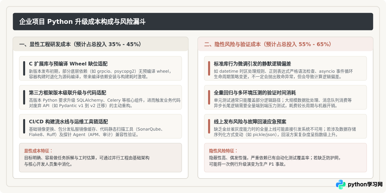 企业项目升级Python最新版的成本与收益分析
