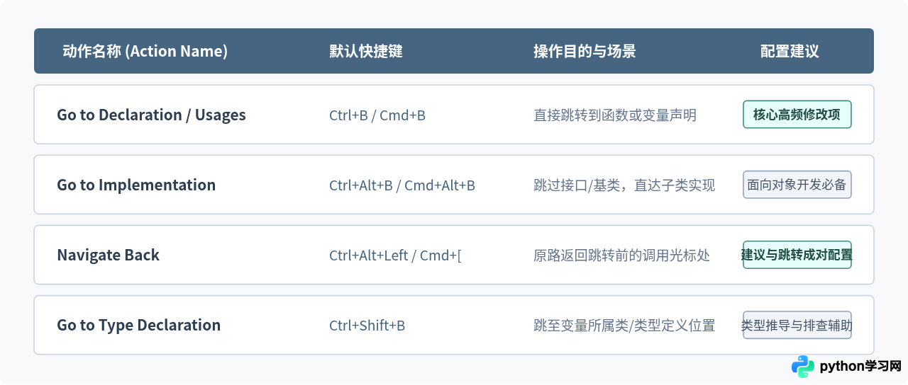怎么自定义PyCharm中跳转函数的快捷键