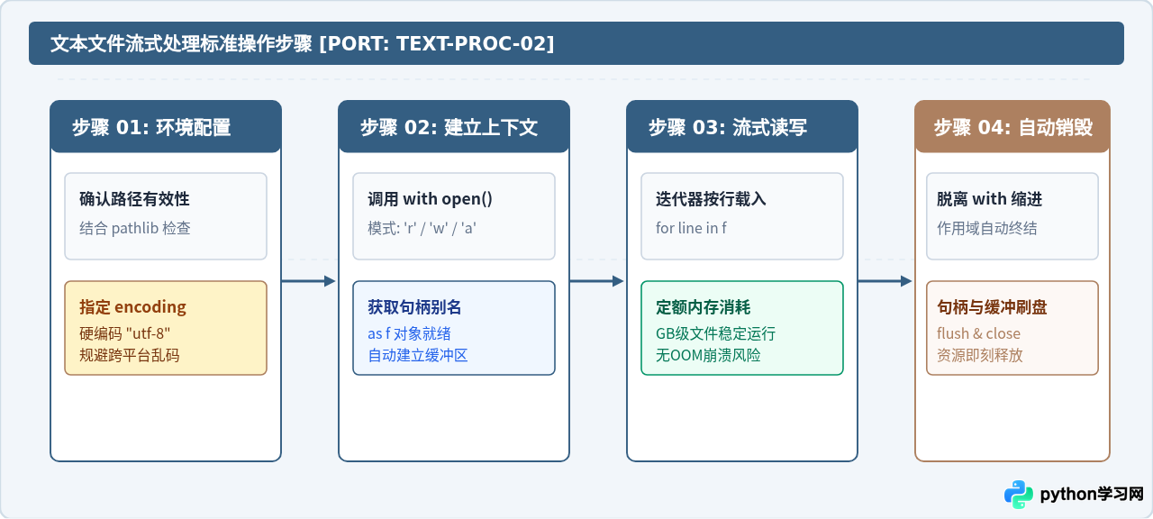 Python文件读写完整代码示例：使用with语句处理文本与二进制数据