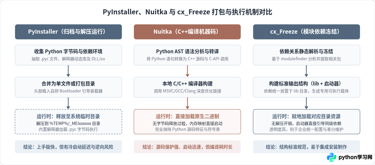 PyInstaller、Nuitka与cx_Freeze对比：Python打包工具怎么选