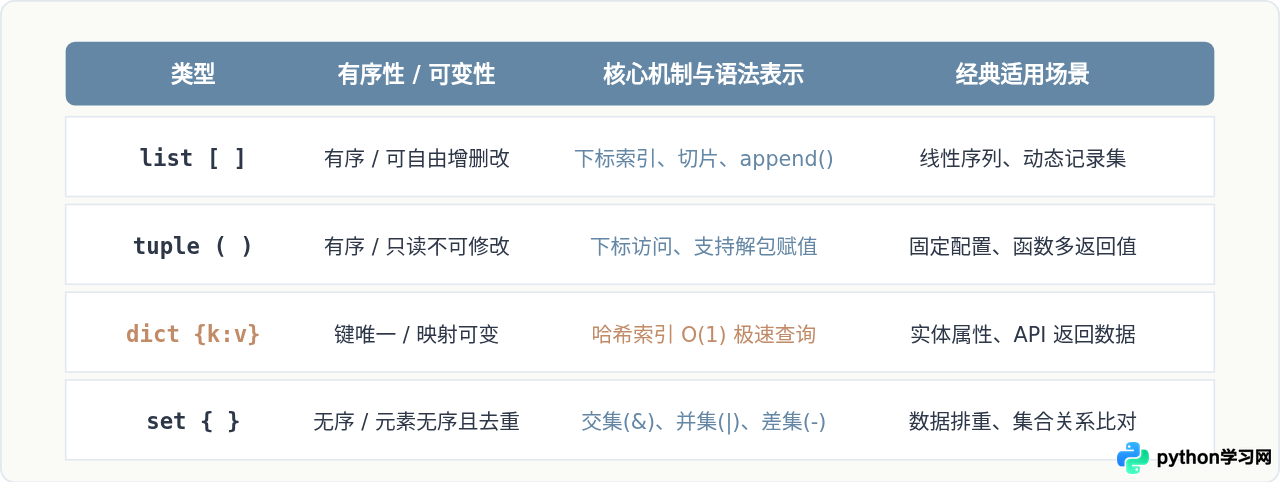 零基础怎么快速学会Python：分阶段学习路线与核心重点
