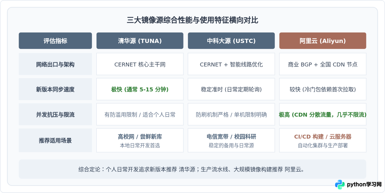 国内Python镜像源速度对比：清华、中科大、阿里云哪个更稳
