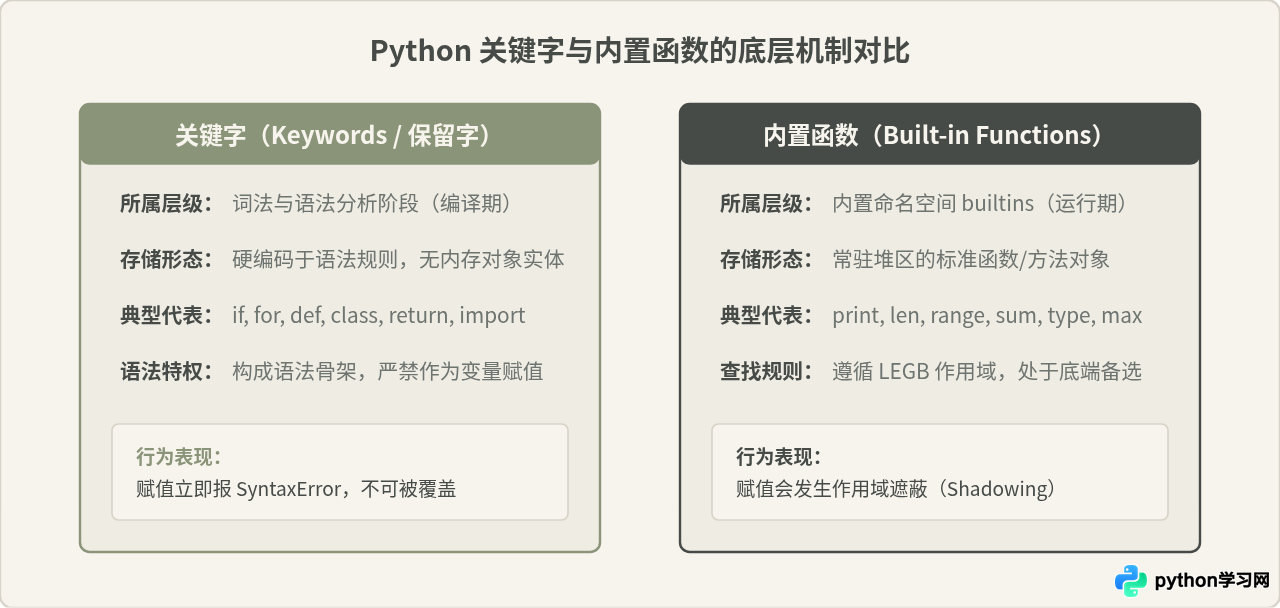 怎么区分Python关键字与内置函数
