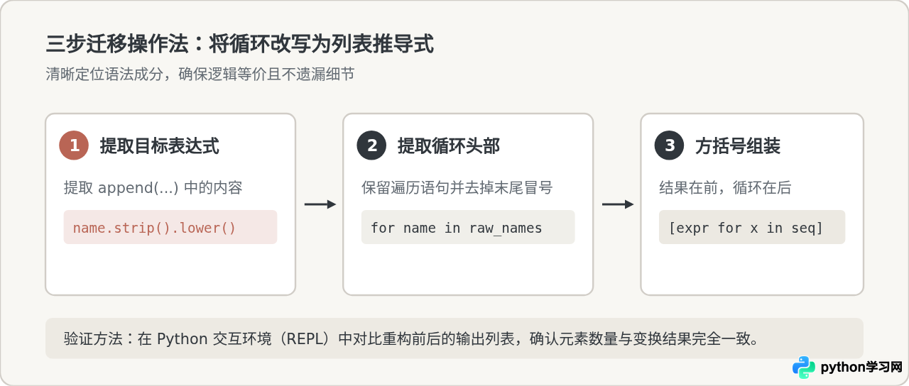 怎么用Python列表推导式简化简单的for循环代码