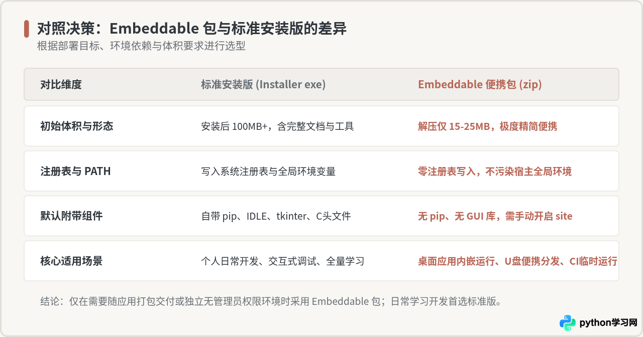 Python官方embeddable包下载与基础配置