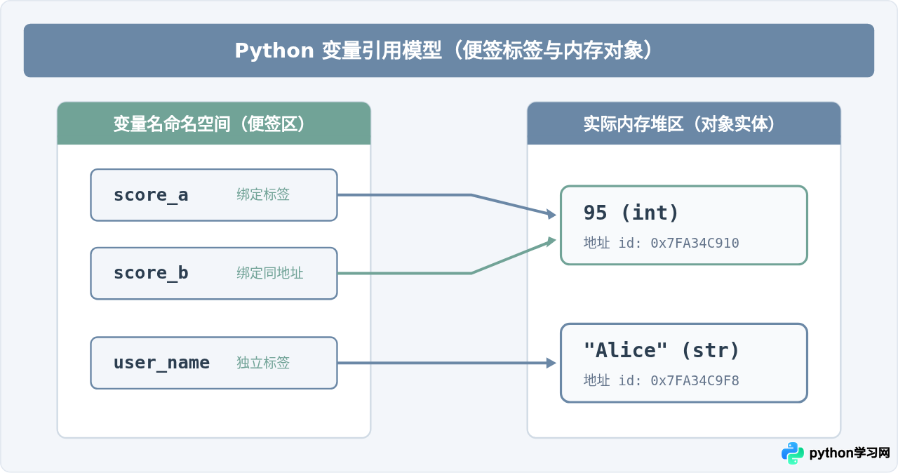 Python基础语法详解：变量、循环与函数零基础通俗解析