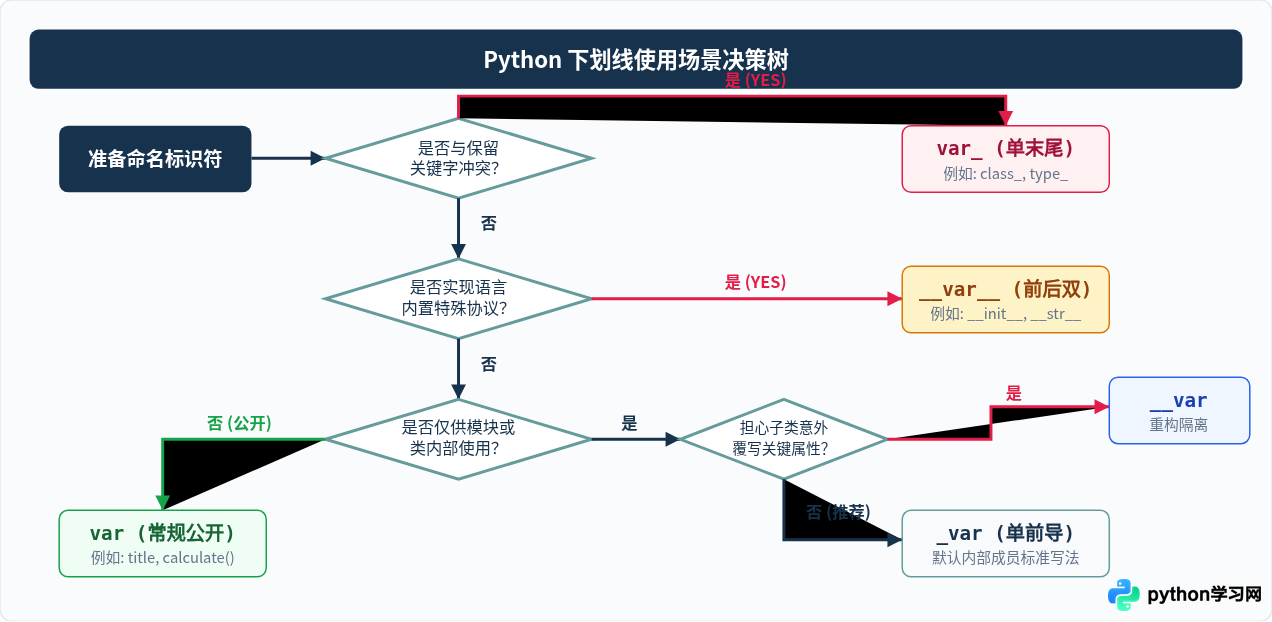 Python变量名中单下划线与双下划线的区别