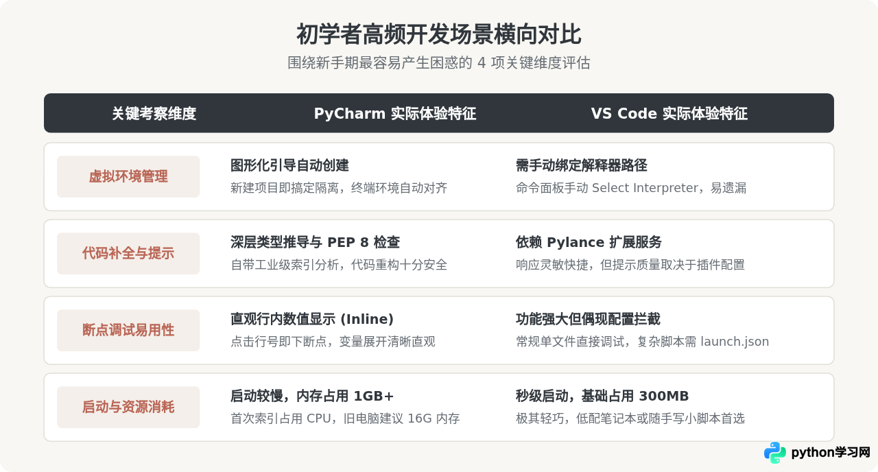 PyCharm与VS Code选哪个？Python初学者编辑器对比
