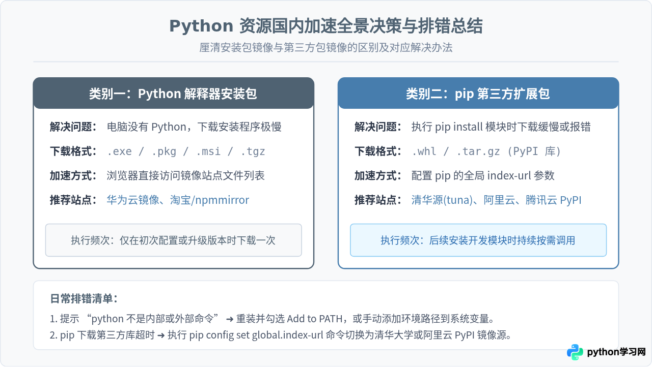 国内下载Python安装包速度慢怎么办？附镜像源地址