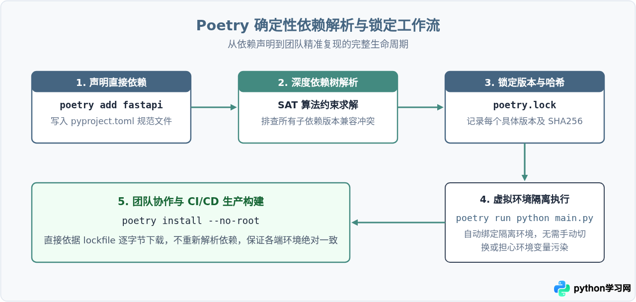 Python包管理工具怎么选？pip、conda、Poetry与PDM对比