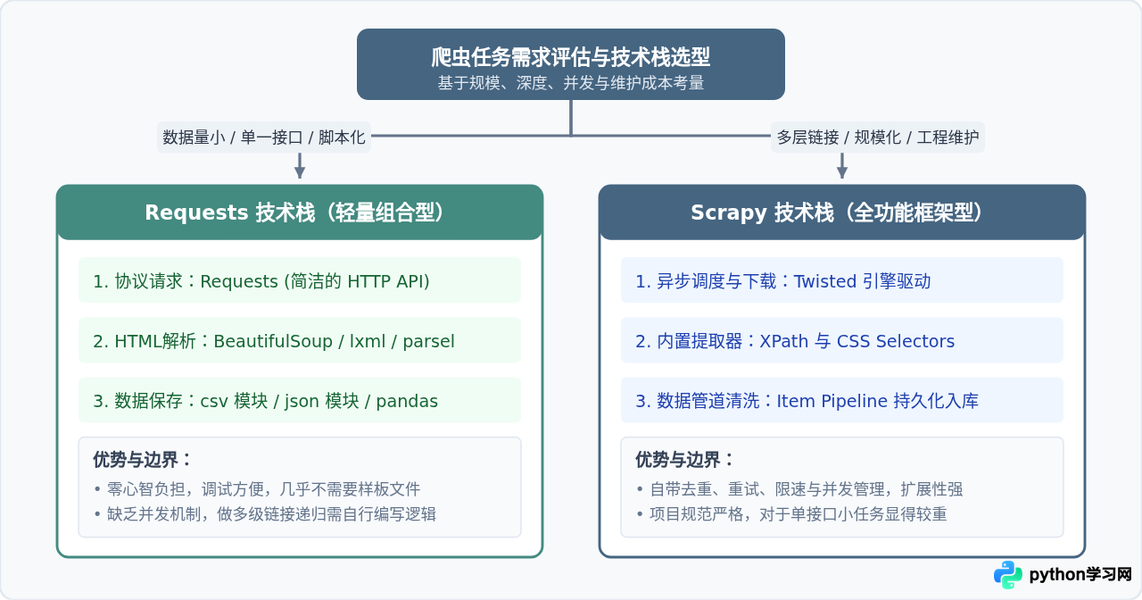 Python爬虫开发需要哪些软件？Requests与Scrapy技术栈介绍