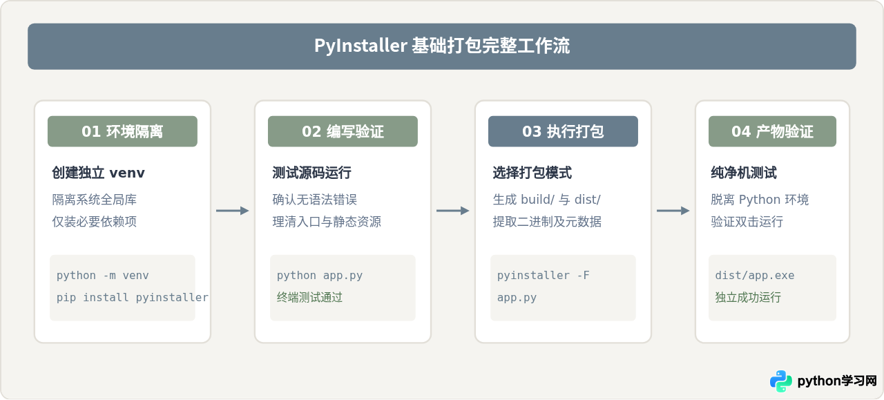 Python项目打包成exe：PyInstaller基础命令与单文件模式详解