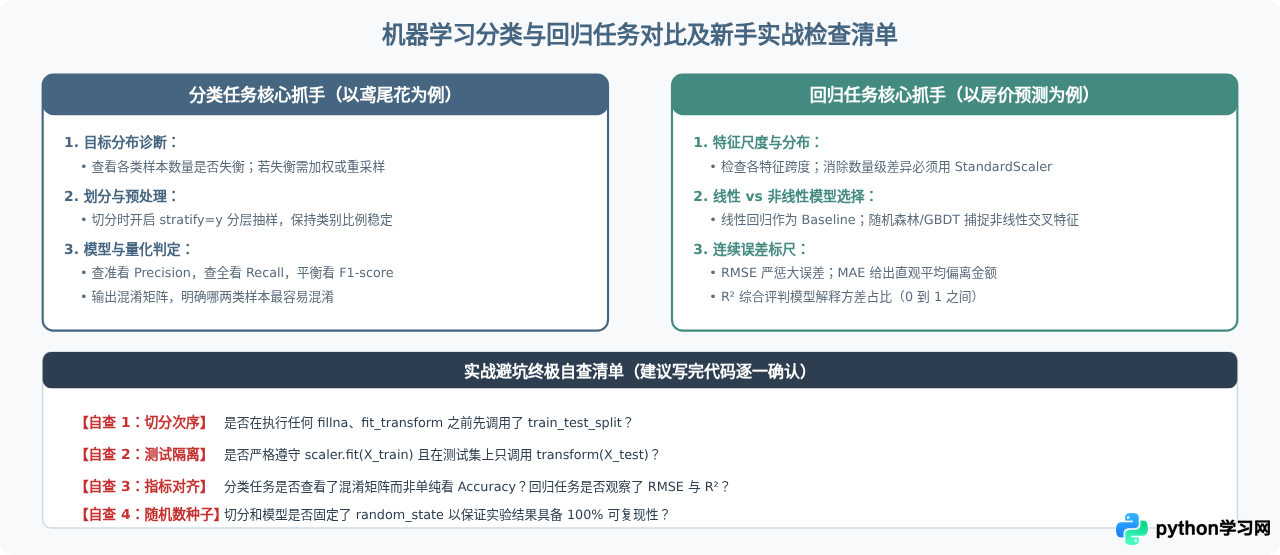 Python机器学习新手实战：鸢尾花分类与房价预测项目全流程
