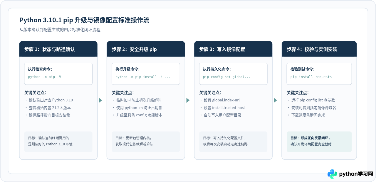 Python 3.10.1安装后必做：升级pip与配置国内镜像源