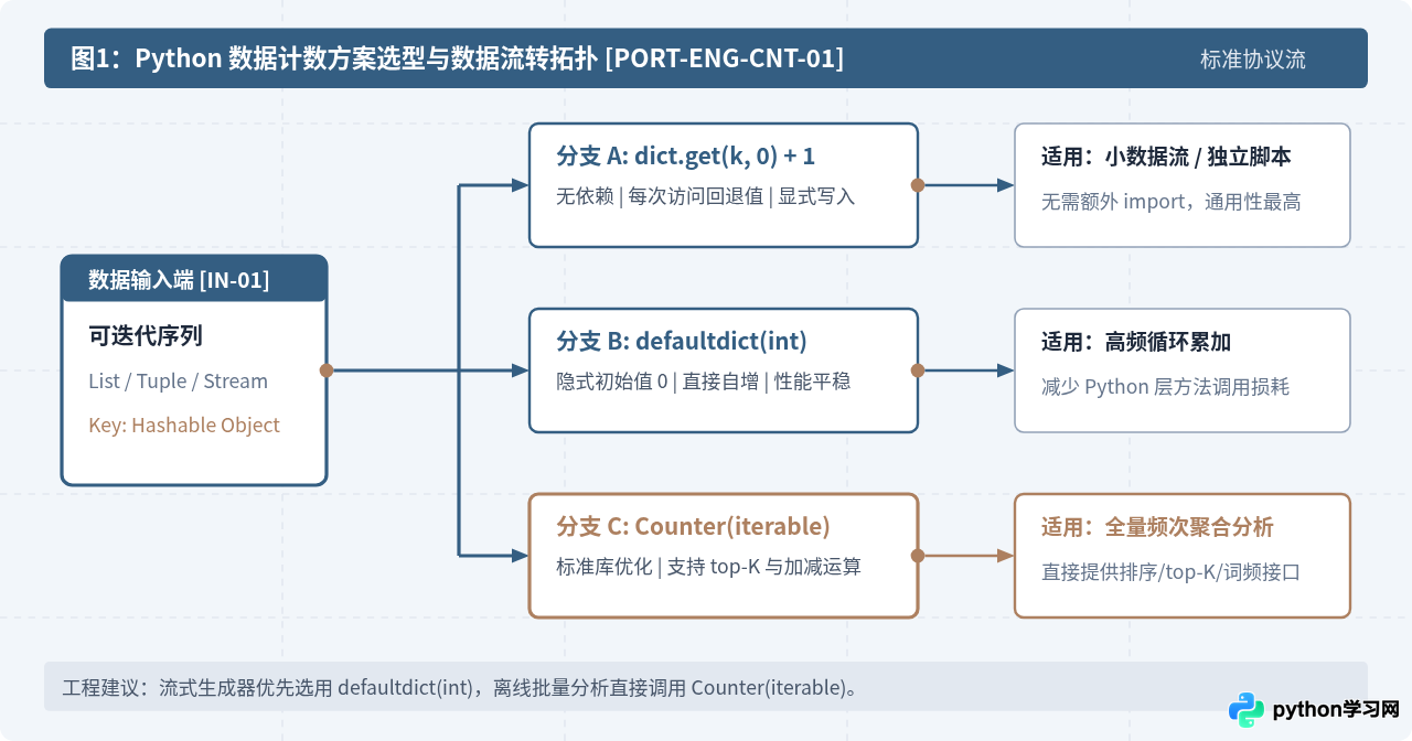 Python字典实战：怎么用字典进行数据计数与分组