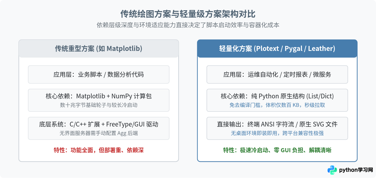 除了Matplotlib，Python还有哪些轻量级绘图库推荐