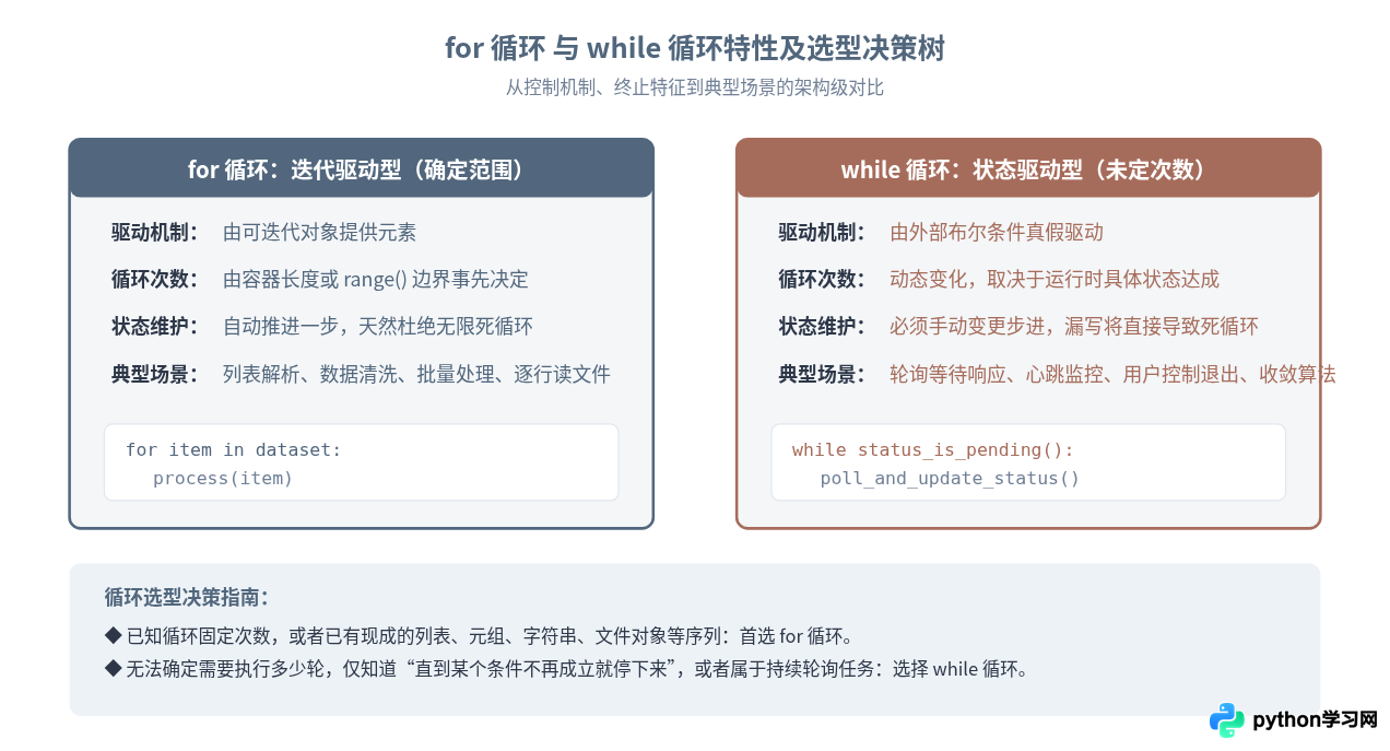 Python条件判断与循环控制：if语句和for/while循环用法