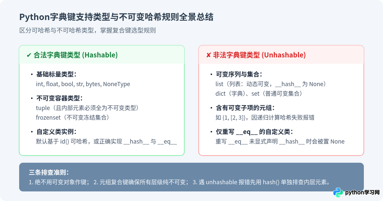 Python中为什么只有元组能作为字典的键？