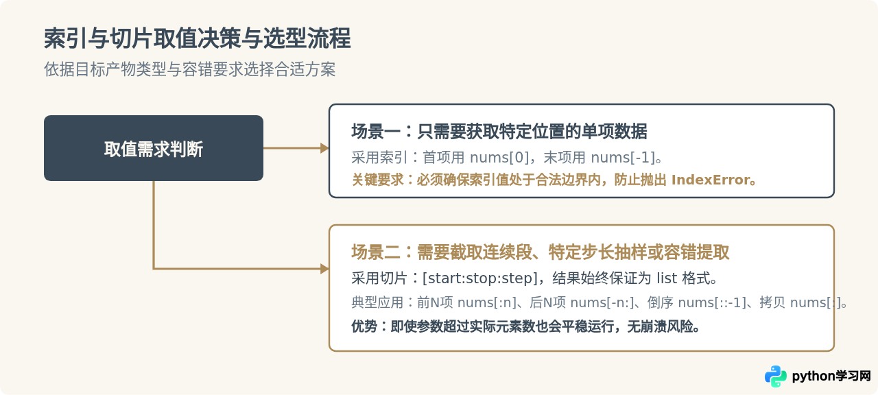 Python列表怎么通过索引和切片取出元素