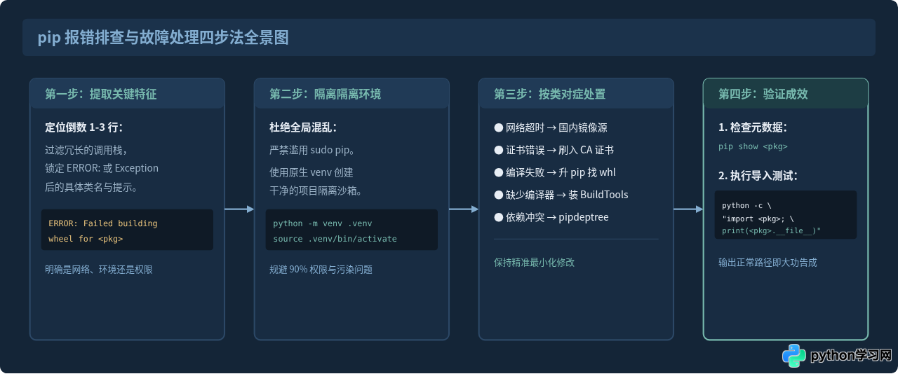 Python pip安装第三方库常见报错及解决方法