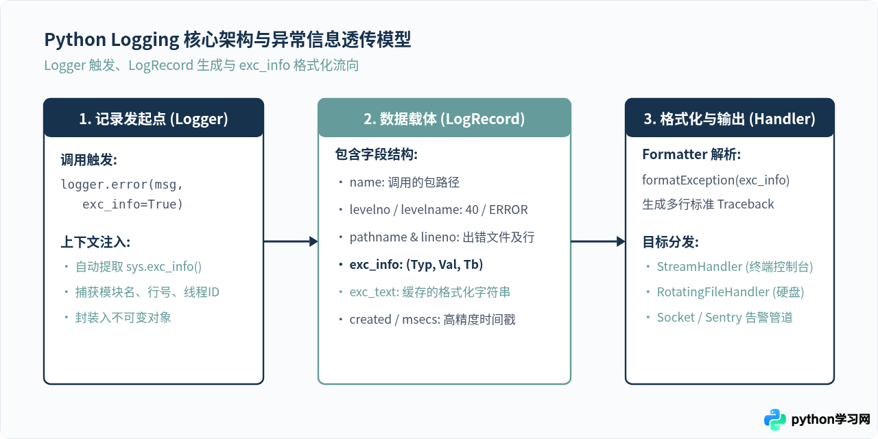 Python异常处理与日志记录代码示例