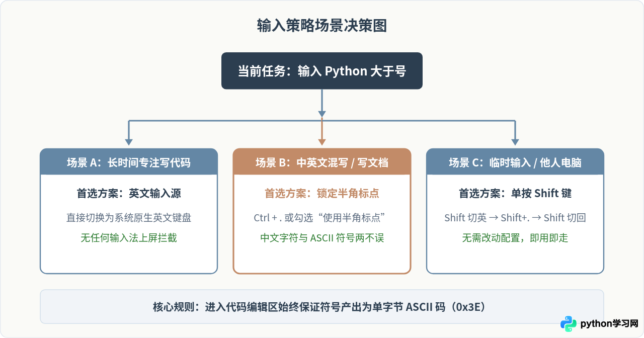 中文输入法下怎么快速输入Python标准的半角大于号