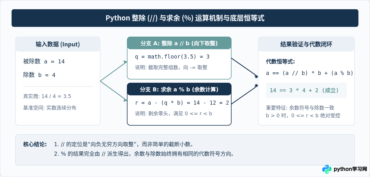 Python中整除//与求余%的区别及配合使用技巧
