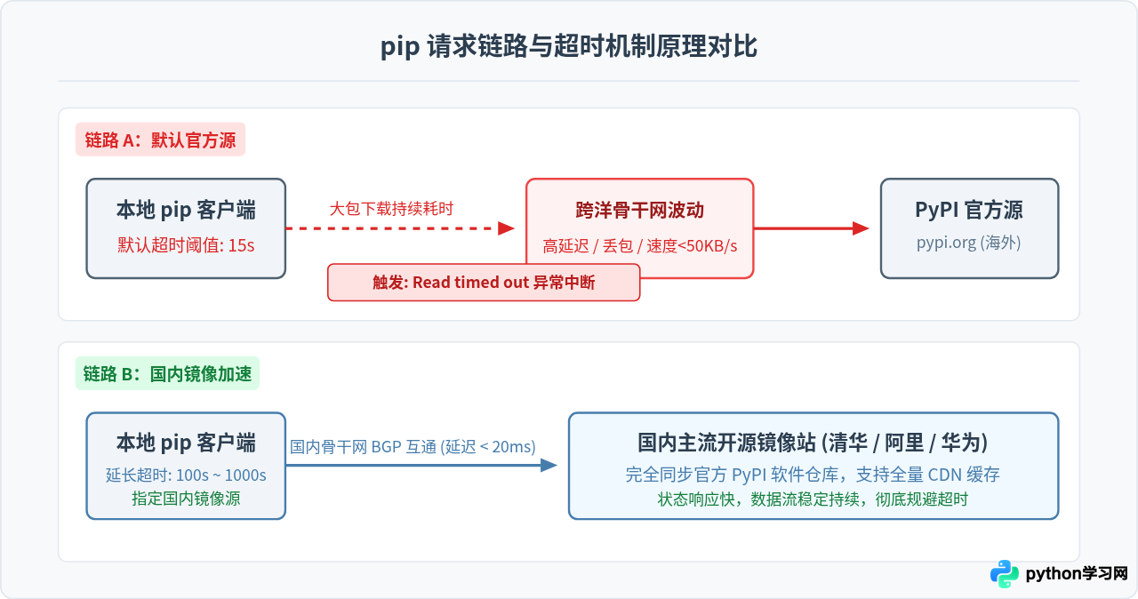 pip install 超时 Read timed out 报错怎么解决