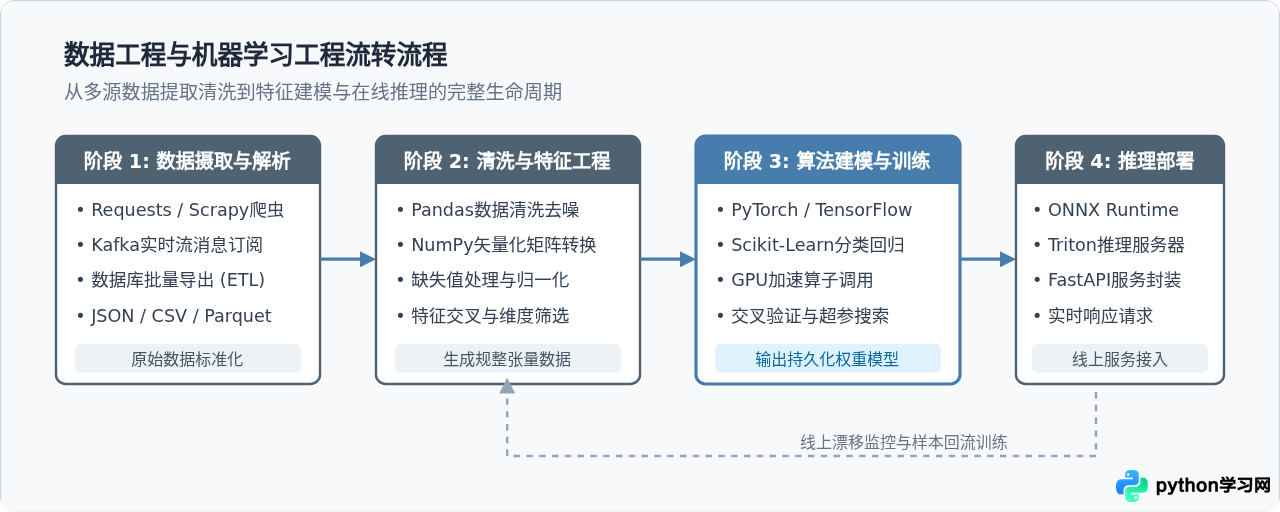 Python在软件技术中的核心应用场景有哪些