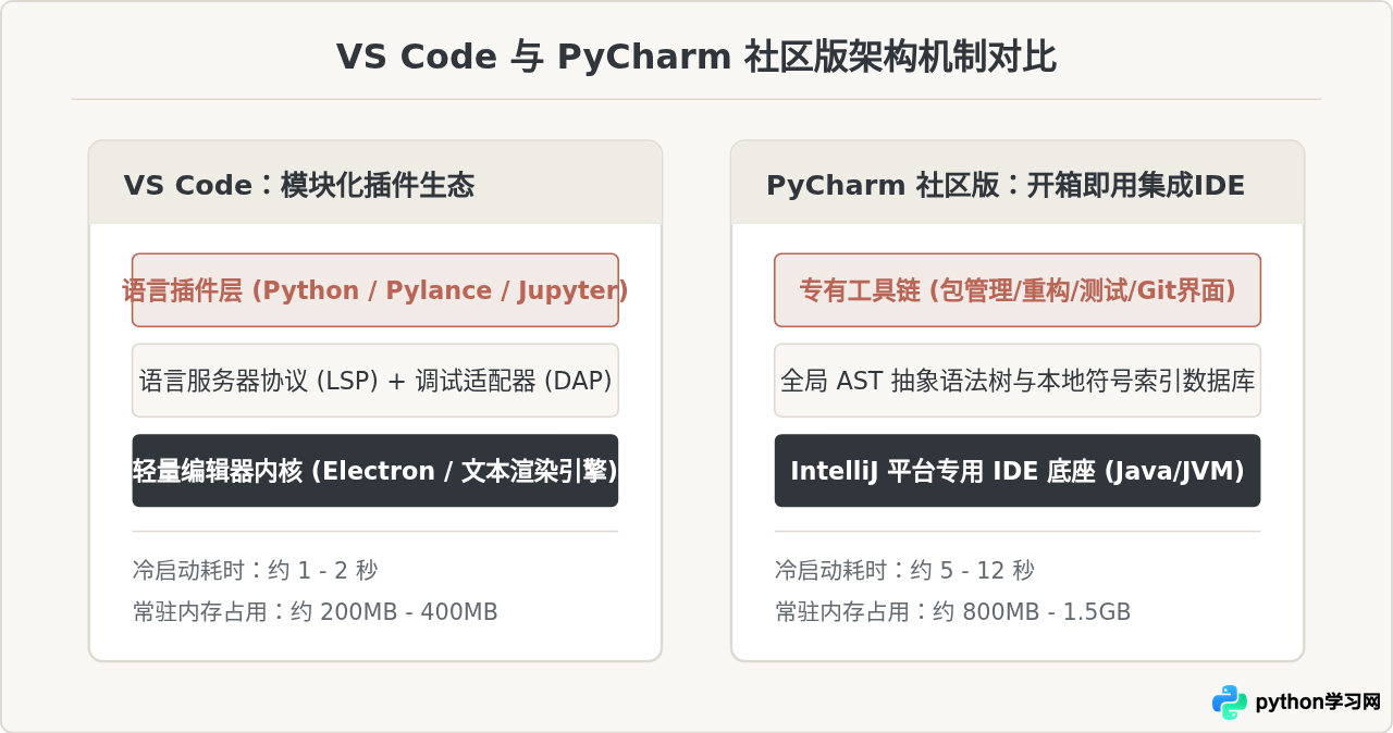 免费Python IDE怎么选：VS Code与PyCharm社区版功能对比