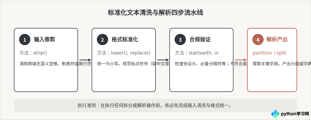 Python字符串常用方法有哪些？内置函数分类速查表